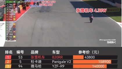 开云注册网址-张雪4万机车“生吃”雅马哈，复盘国产摩托如何爆冷夺冠